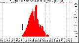 Milwaukee Weather Solar Radiation<br>& Day Average<br>per Minute<br>(Today)