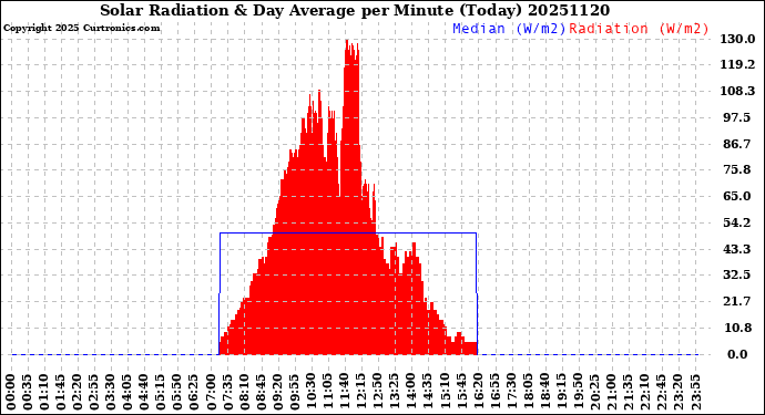 Milwaukee Weather Solar Radiation<br>& Day Average<br>per Minute<br>(Today)