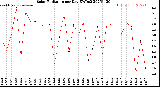 Milwaukee Weather Solar Radiation<br>per Day KW/m2