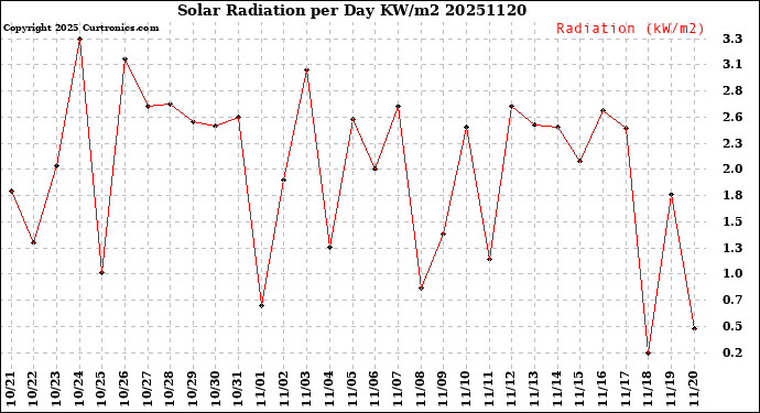 Milwaukee Weather Solar Radiation<br>per Day KW/m2