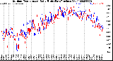 Milwaukee Weather Outdoor Temperature<br>Daily High<br>(Past/Previous Year)