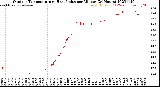 Milwaukee Weather Outdoor Temperature<br>vs Heat Index<br>per Minute<br>(24 Hours)