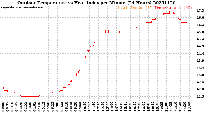 Milwaukee Weather Outdoor Temperature<br>vs Heat Index<br>per Minute<br>(24 Hours)