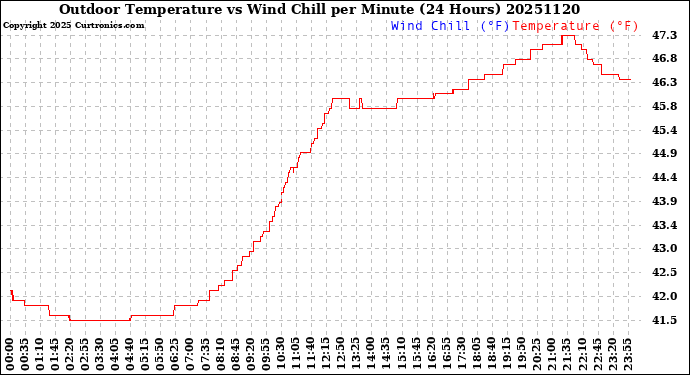 Milwaukee Weather Outdoor Temperature<br>vs Wind Chill<br>per Minute<br>(24 Hours)