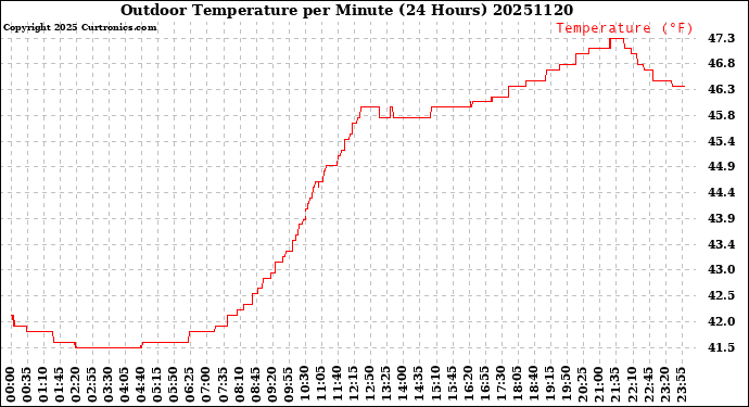 Milwaukee Weather Outdoor Temperature<br>per Minute<br>(24 Hours)