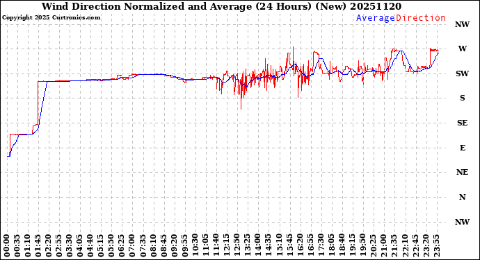 Milwaukee Weather Wind Direction<br>Normalized and Average<br>(24 Hours) (New)
