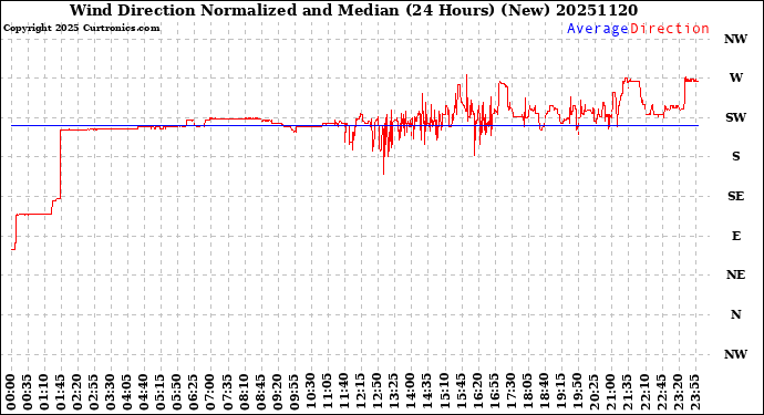 Milwaukee Weather Wind Direction<br>Normalized and Median<br>(24 Hours) (New)