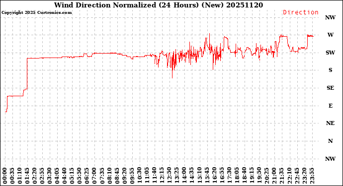 Milwaukee Weather Wind Direction<br>Normalized<br>(24 Hours) (New)