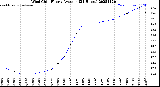 Milwaukee Weather Wind Chill<br>Hourly Average<br>(24 Hours)