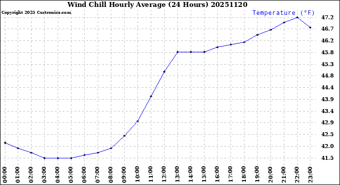 Milwaukee Weather Wind Chill<br>Hourly Average<br>(24 Hours)