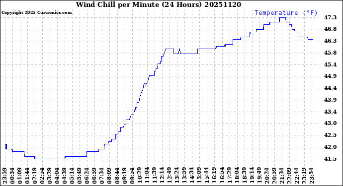 Milwaukee Weather Wind Chill<br>per Minute<br>(24 Hours)