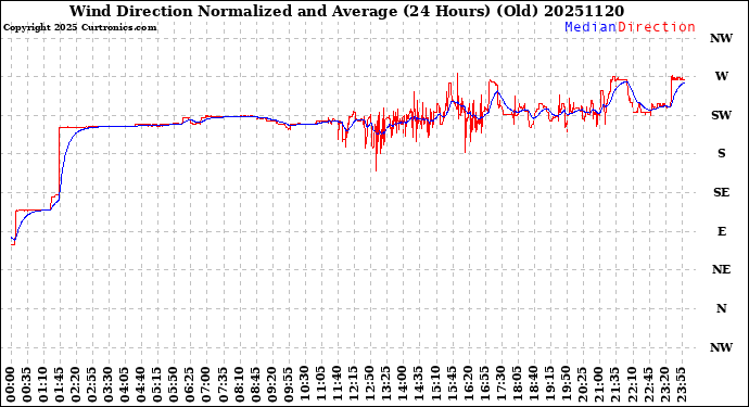 Milwaukee Weather Wind Direction<br>Normalized and Average<br>(24 Hours) (Old)