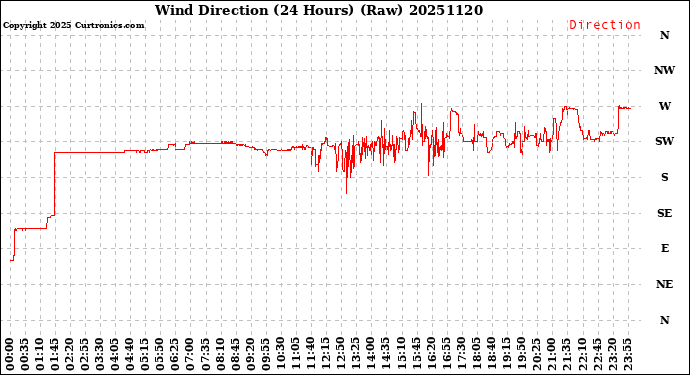 Milwaukee Weather Wind Direction<br>(24 Hours) (Raw)
