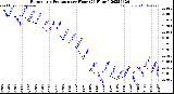 Milwaukee Weather Barometric Pressure<br>per Hour<br>(24 Hours)