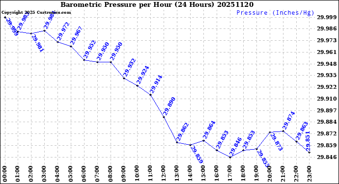 Milwaukee Weather Barometric Pressure<br>per Hour<br>(24 Hours)