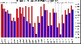 Milwaukee Weather Barometric Pressure<br>Daily High/Low