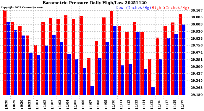 Milwaukee Weather Barometric Pressure<br>Daily High/Low