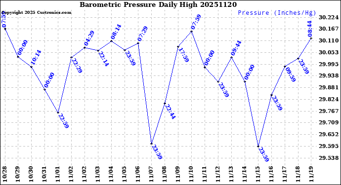 Milwaukee Weather Barometric Pressure<br>Daily High