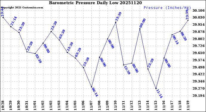 Milwaukee Weather Barometric Pressure<br>Daily Low
