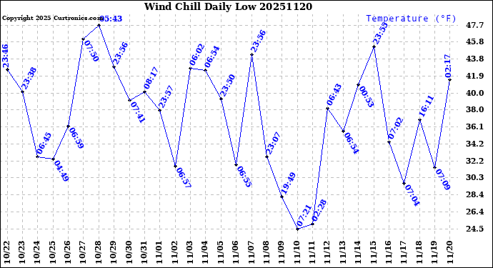 Milwaukee Weather Wind Chill<br>Daily Low