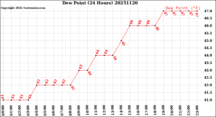 Milwaukee Weather Dew Point<br>(24 Hours)