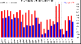 Milwaukee Weather Dew Point<br>Daily High/Low