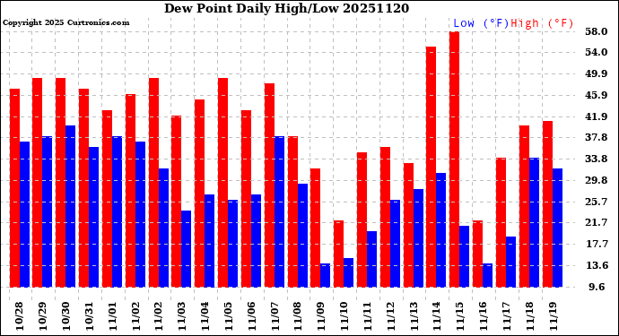 Milwaukee Weather Dew Point<br>Daily High/Low
