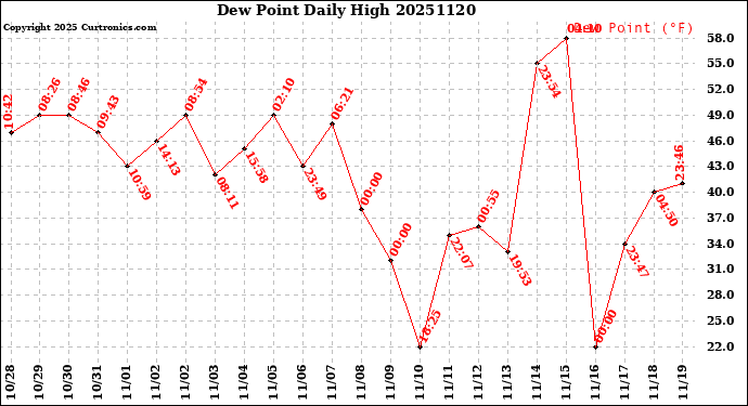Milwaukee Weather Dew Point<br>Daily High