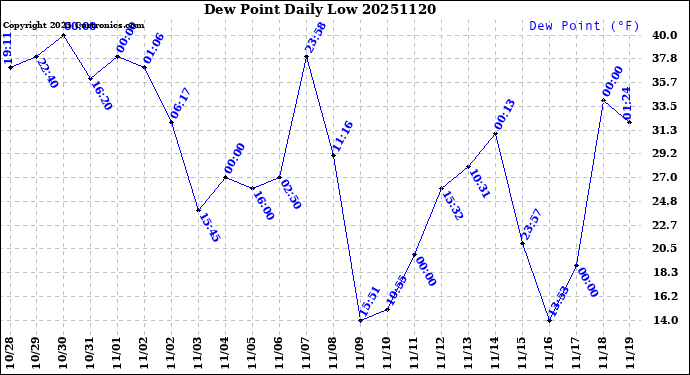 Milwaukee Weather Dew Point<br>Daily Low