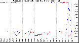 Milwaukee Weather Evapotranspiration<br>vs Rain per Day<br>(Inches)