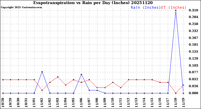 Milwaukee Weather Evapotranspiration<br>vs Rain per Day<br>(Inches)