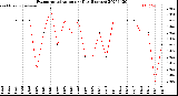 Milwaukee Weather Evapotranspiration<br>per Day (Inches)