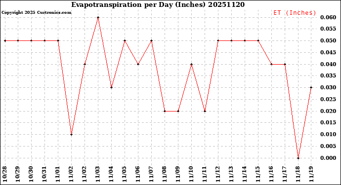 Milwaukee Weather Evapotranspiration<br>per Day (Inches)