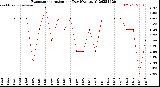 Milwaukee Weather Evapotranspiration<br>per Day (Ozs sq/ft)