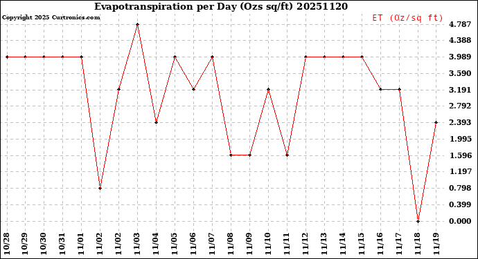 Milwaukee Weather Evapotranspiration<br>per Day (Ozs sq/ft)