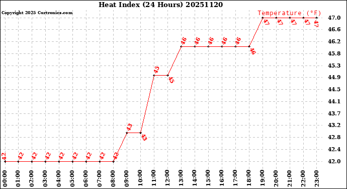 Milwaukee Weather Heat Index<br>(24 Hours)