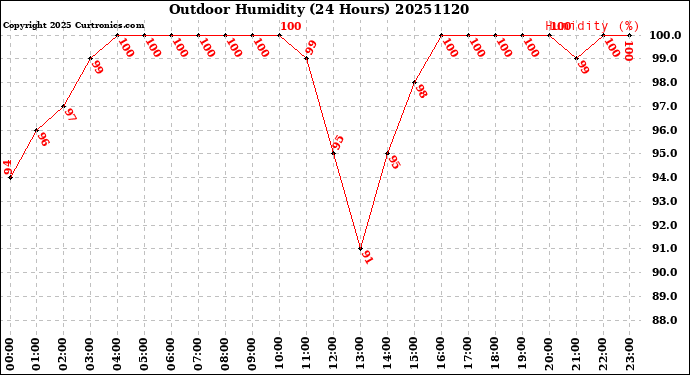 Milwaukee Weather Outdoor Humidity<br>(24 Hours)