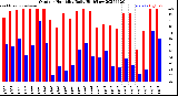 Milwaukee Weather Outdoor Humidity<br>Daily High/Low