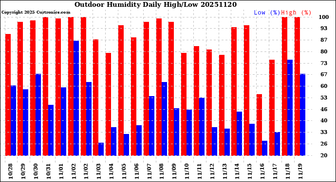 Milwaukee Weather Outdoor Humidity<br>Daily High/Low