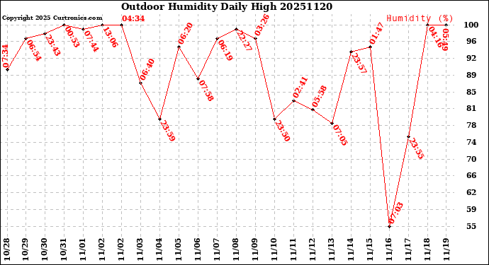 Milwaukee Weather Outdoor Humidity<br>Daily High