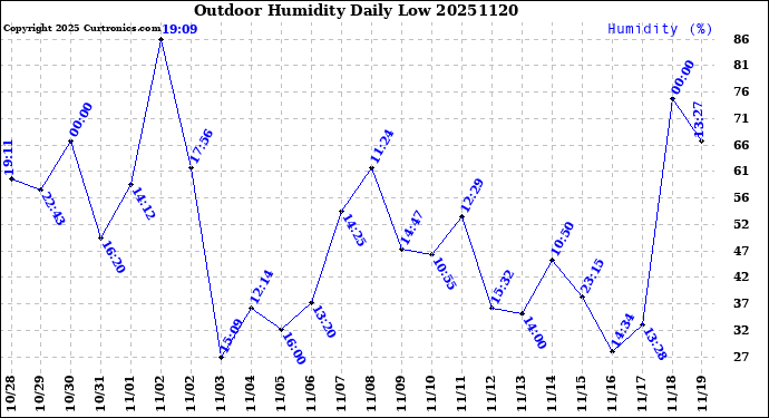 Milwaukee Weather Outdoor Humidity<br>Daily Low