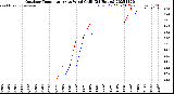 Milwaukee Weather Outdoor Temperature<br>vs Wind Chill<br>(24 Hours)