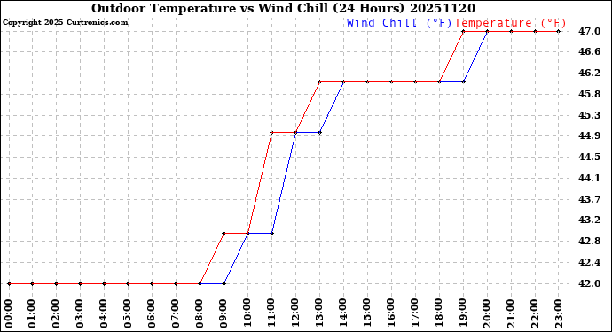 Milwaukee Weather Outdoor Temperature<br>vs Wind Chill<br>(24 Hours)