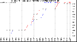 Milwaukee Weather Outdoor Temperature<br>vs Dew Point<br>(24 Hours)