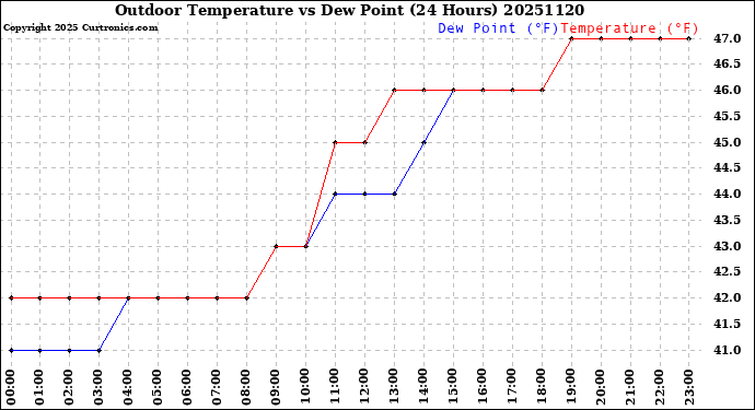 Milwaukee Weather Outdoor Temperature<br>vs Dew Point<br>(24 Hours)