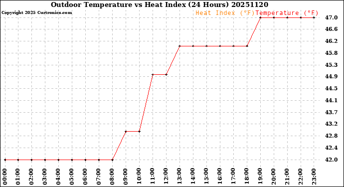 Milwaukee Weather Outdoor Temperature<br>vs Heat Index<br>(24 Hours)