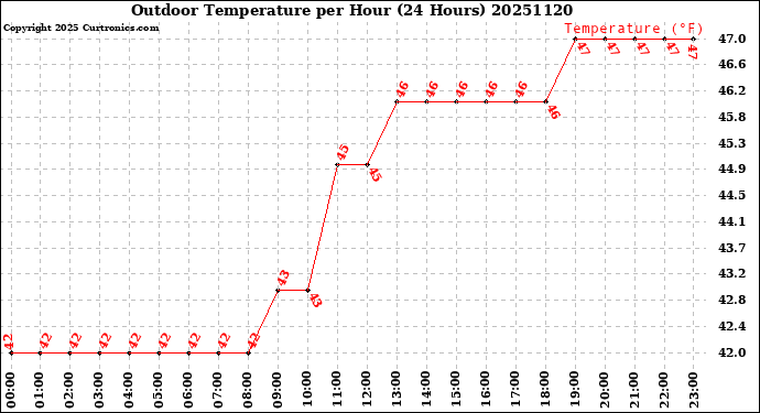 Milwaukee Weather Outdoor Temperature<br>per Hour<br>(24 Hours)