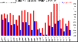 Milwaukee Weather Outdoor Temperature<br>Daily High/Low