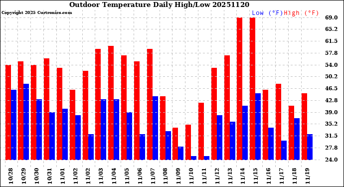 Milwaukee Weather Outdoor Temperature<br>Daily High/Low