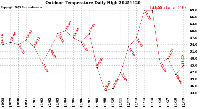 Milwaukee Weather Outdoor Temperature<br>Daily High